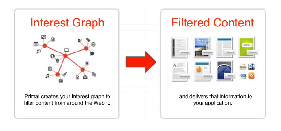 Step 2: Filter the news using their interest graph
