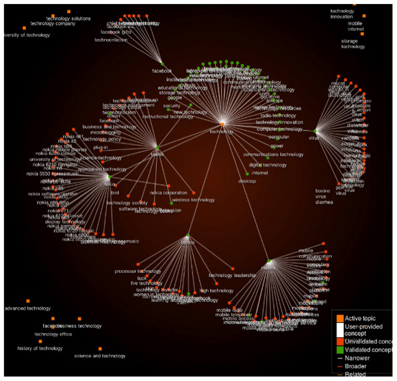This is a visualization of a portion of the semantic data generated from the four collections of topics in Step 1
